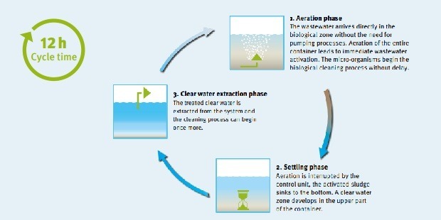 Producing Clear Water From Wastewater